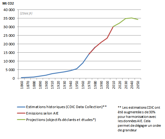 emissions-CO2-1860-2050
