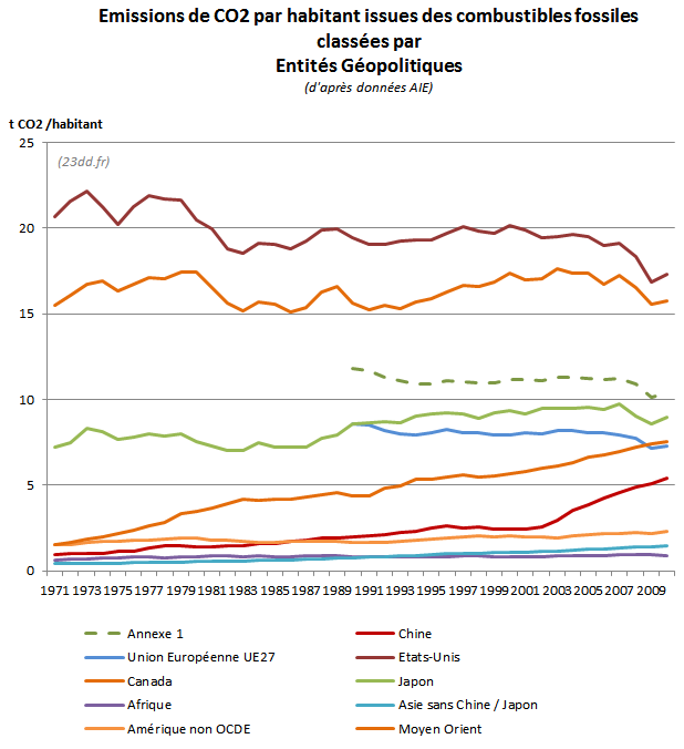 Emissions de CO2 par habitant issues des combustibles fossilesclassées parEntités Géopolitiques(d'après données AIE)