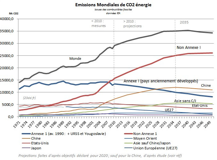 emissions.mondiales.CO2.1970