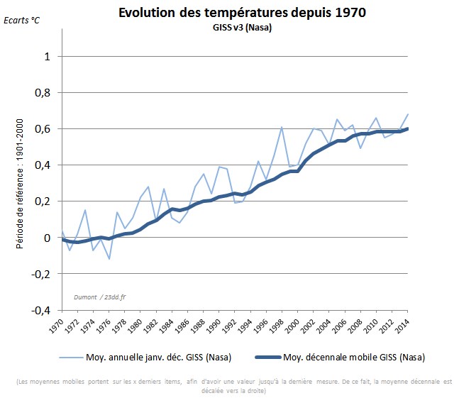 evolution.temperatures.GISS.maj2015