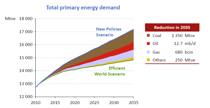 potentiel-economie-energie-viable-economiquement-AIE-2012