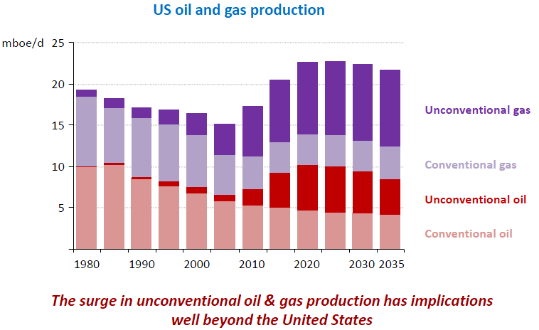 production-hydrocarbures-AIE-2012