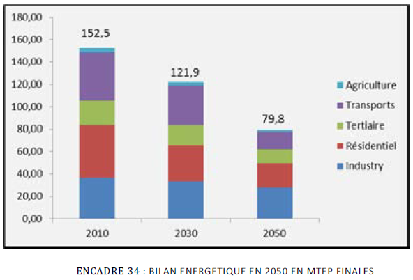 bilan-energie-finale-2030-2050-ademe