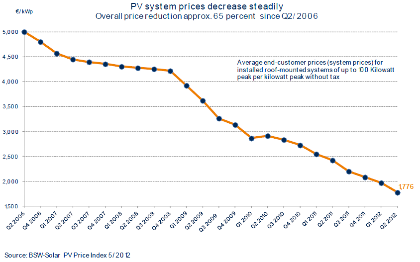 evolution prix systeme photovoltaique