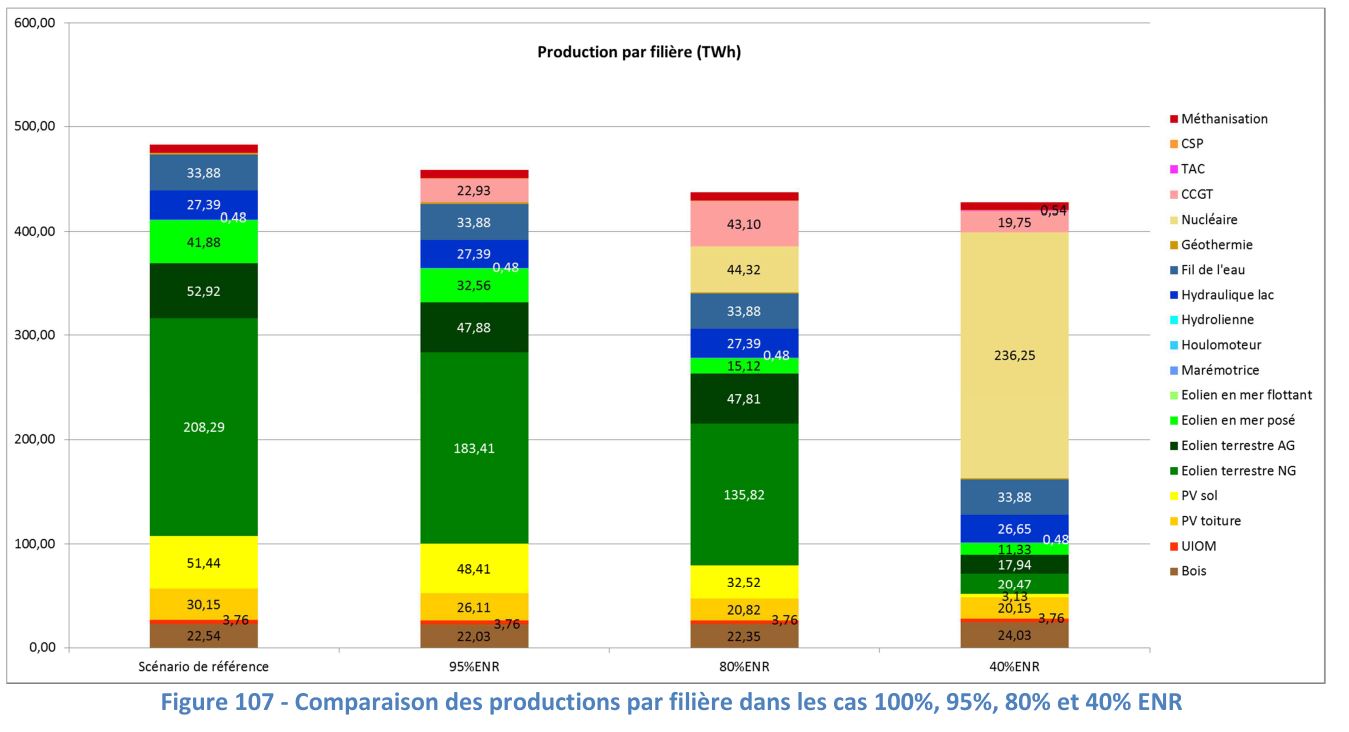 production.filieres.Ademe.2050