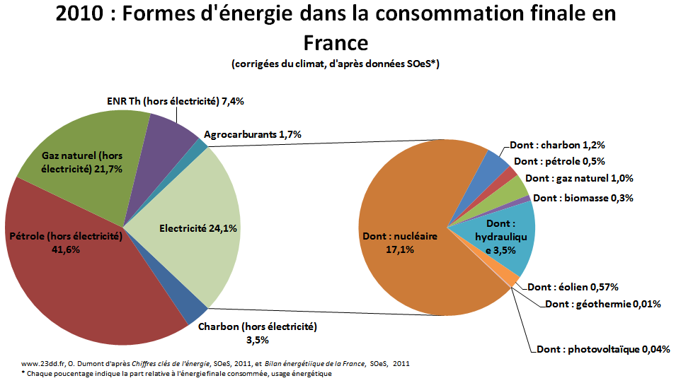 source forme énergie consommation finale France 2012 23dd.fr O.Dumont