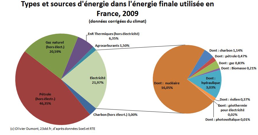 type-et-source-d-energie-France-2009